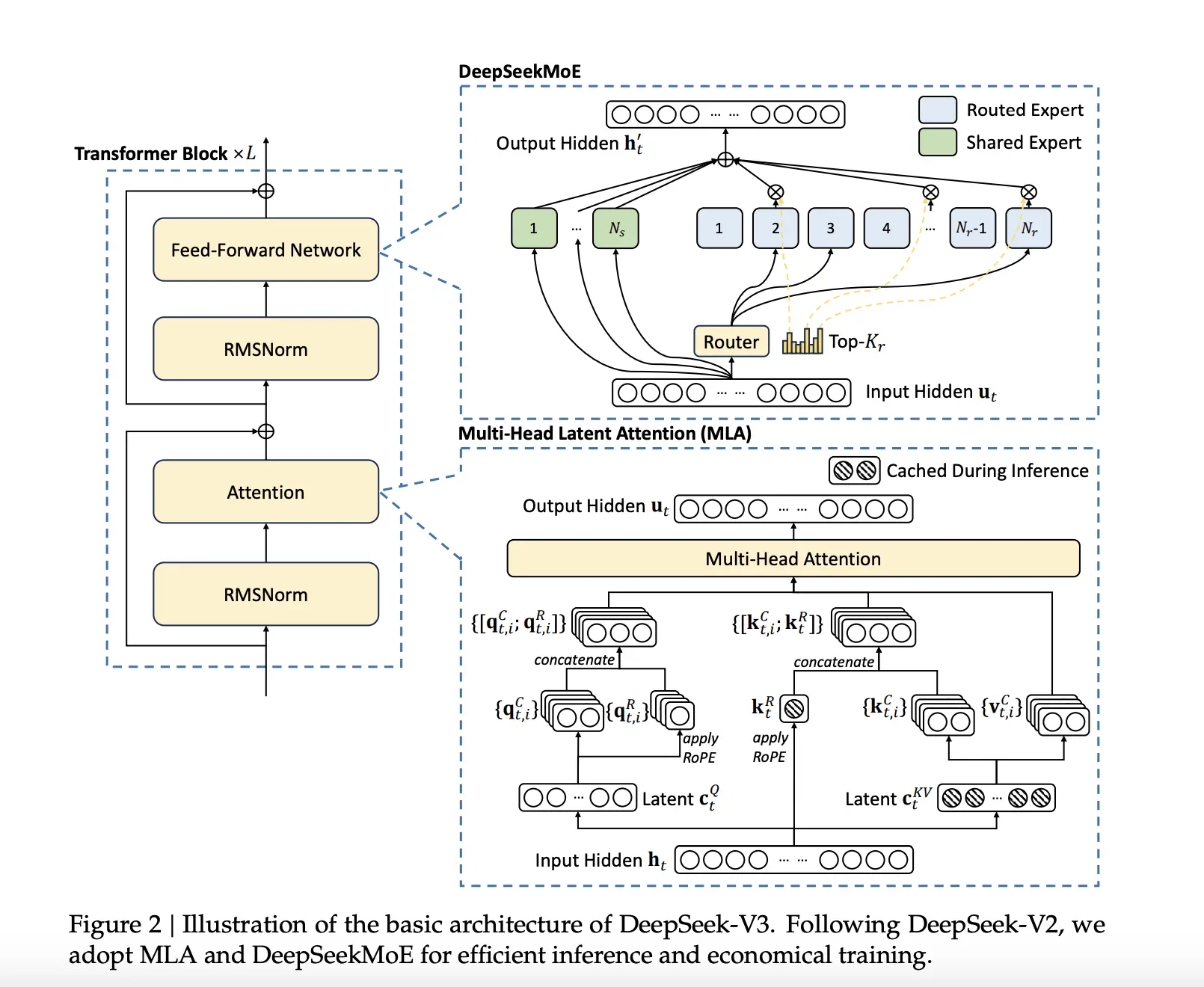 Deepseek v3 Architecture